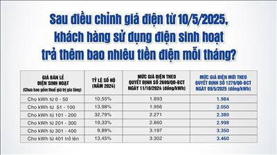 Sau điều chỉnh giá điện từ ngày 10/5, khách hàng sẽ trả thêm bao nhiêu tiền điện mỗi tháng?